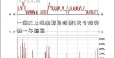 一周29上海迪斯尼股票8只个股突破一年新高