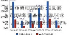 奥马电器(002668)：2三板上市022年营业收入78.43亿元，与上期同比减少22.52%